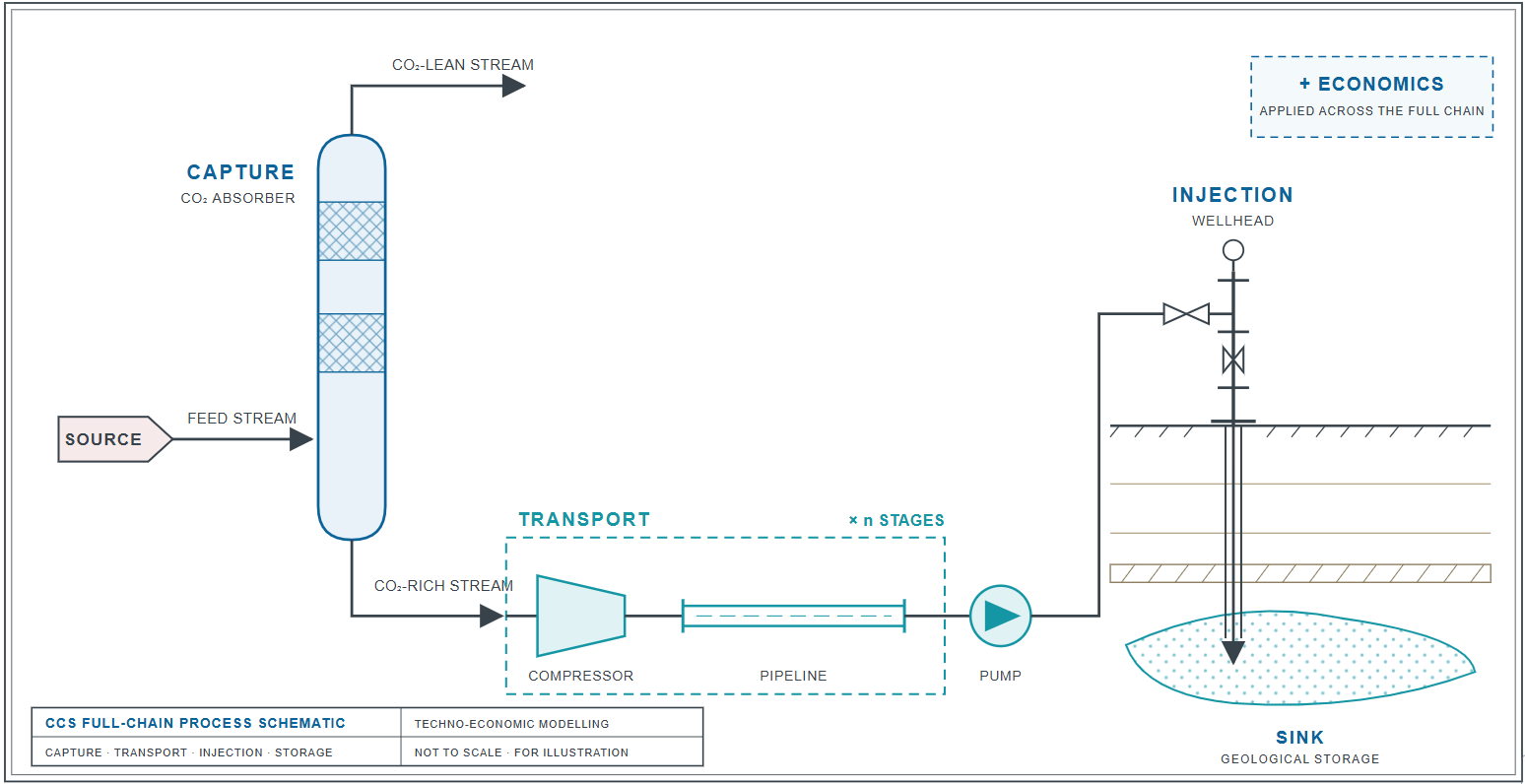 CCS Full Chain Process Schematic