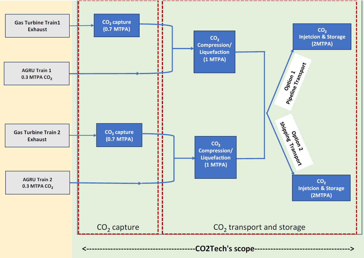 CCS-Scope-Chart