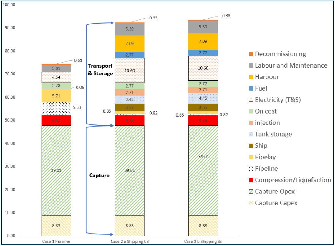 Example Only - Cost of CO2 capture for full CCS chain